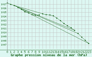 Courbe de la pression atmosphrique pour Kvitsoy Nordbo