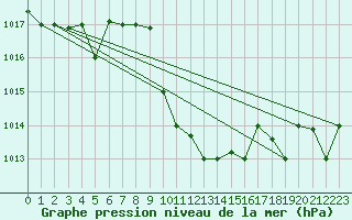 Courbe de la pression atmosphrique pour Balikesir