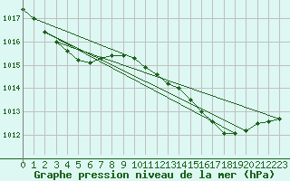 Courbe de la pression atmosphrique pour Saint-Nazaire-d