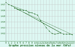 Courbe de la pression atmosphrique pour Gera-Leumnitz