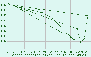 Courbe de la pression atmosphrique pour Montauban (82)