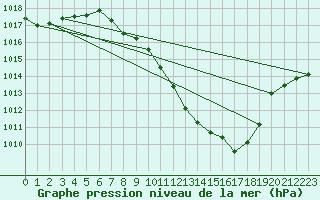 Courbe de la pression atmosphrique pour Guadalajara