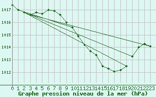 Courbe de la pression atmosphrique pour Locarno (Sw)