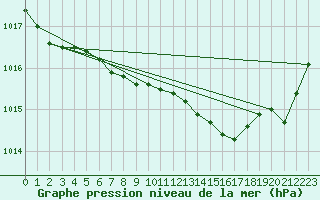Courbe de la pression atmosphrique pour Herwijnen Aws