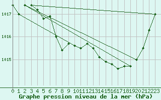 Courbe de la pression atmosphrique pour Saint-Hubert (Be)
