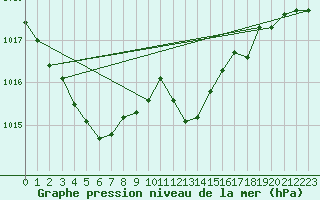 Courbe de la pression atmosphrique pour Troyes (10)