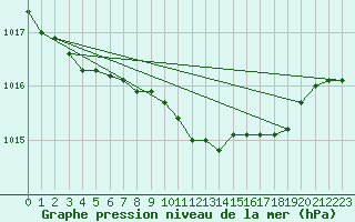 Courbe de la pression atmosphrique pour Keswick