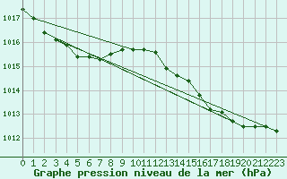 Courbe de la pression atmosphrique pour Alistro (2B)