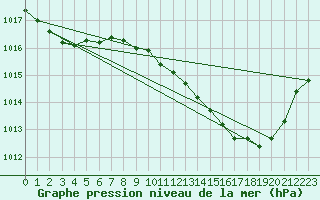 Courbe de la pression atmosphrique pour Gourdon (46)