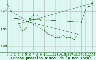Courbe de la pression atmosphrique pour Oviedo