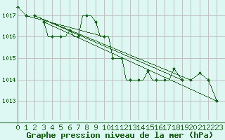 Courbe de la pression atmosphrique pour Aktion Airport