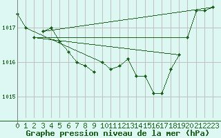 Courbe de la pression atmosphrique pour Berne Liebefeld (Sw)