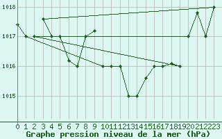 Courbe de la pression atmosphrique pour Decimomannu