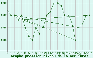 Courbe de la pression atmosphrique pour Fuzhou