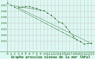 Courbe de la pression atmosphrique pour Dole-Tavaux (39)