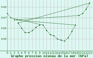 Courbe de la pression atmosphrique pour Saclas (91)