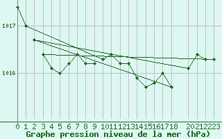 Courbe de la pression atmosphrique pour Walney Island