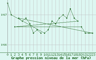 Courbe de la pression atmosphrique pour George Island