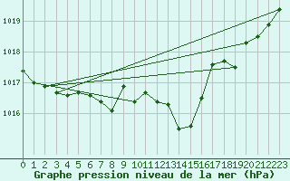 Courbe de la pression atmosphrique pour Landser (68)