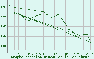 Courbe de la pression atmosphrique pour Les Pennes-Mirabeau (13)