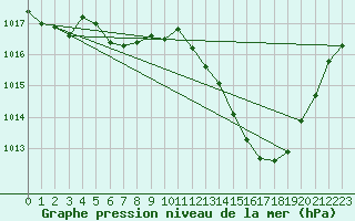 Courbe de la pression atmosphrique pour Brive-Souillac (19)