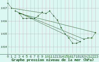 Courbe de la pression atmosphrique pour Tthieu (40)