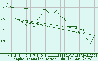 Courbe de la pression atmosphrique pour Calvi (2B)