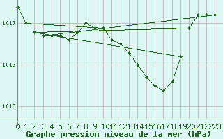 Courbe de la pression atmosphrique pour Bouligny (55)