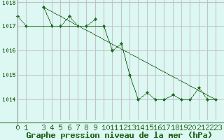 Courbe de la pression atmosphrique pour Marina Di Ginosa