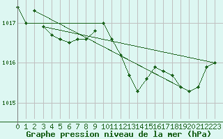Courbe de la pression atmosphrique pour Pau (64)