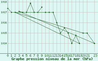 Courbe de la pression atmosphrique pour Pescara