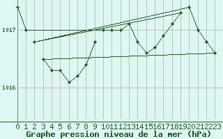 Courbe de la pression atmosphrique pour Angoulme - Brie Champniers (16)