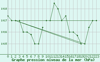 Courbe de la pression atmosphrique pour Vitoria Aeroporto