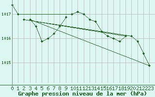 Courbe de la pression atmosphrique pour Dieppe (76)