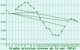 Courbe de la pression atmosphrique pour Deva