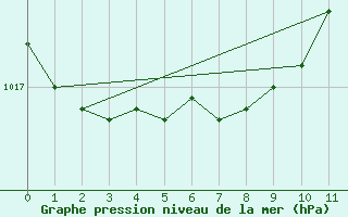 Courbe de la pression atmosphrique pour Arkona