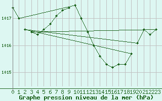 Courbe de la pression atmosphrique pour Lisbonne (Po)