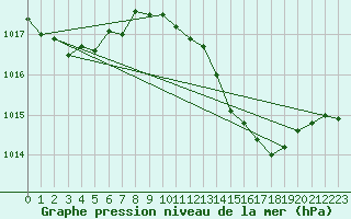 Courbe de la pression atmosphrique pour Vitigudino