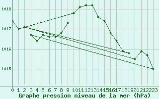 Courbe de la pression atmosphrique pour Cap Corse (2B)