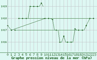 Courbe de la pression atmosphrique pour Chrysoupoli Airport