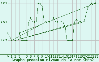 Courbe de la pression atmosphrique pour Aktion Airport