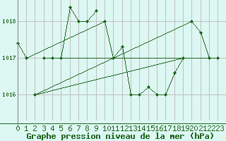 Courbe de la pression atmosphrique pour Larissa Airport