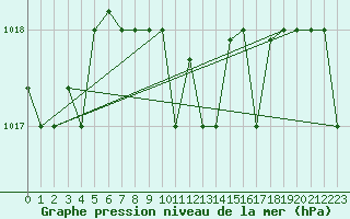 Courbe de la pression atmosphrique pour Pescara