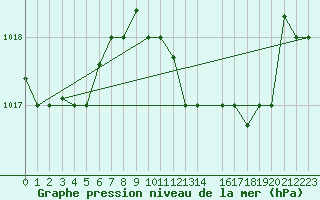 Courbe de la pression atmosphrique pour Sfax El-Maou
