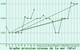 Courbe de la pression atmosphrique pour Jijel Achouat