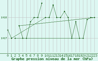 Courbe de la pression atmosphrique pour Ovar / Maceda