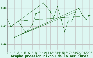 Courbe de la pression atmosphrique pour Brion (38)