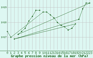 Courbe de la pression atmosphrique pour Aranda de Duero