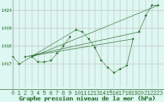 Courbe de la pression atmosphrique pour Gruissan (11)