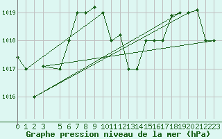 Courbe de la pression atmosphrique pour Mersa Matruh